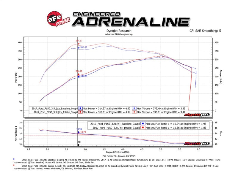 aFe Momentum XP Pro 5R Cold Air Intake System 21-22 Ford F-150 Raptor eco boost dyno graph