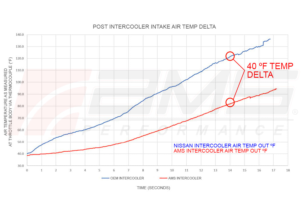 CS Motoring - AMS PERFORMANCE INFINITI Q50/Q60 VR30 INTERCOOLERS for aftermarket VR30 boosted turbocharged engines