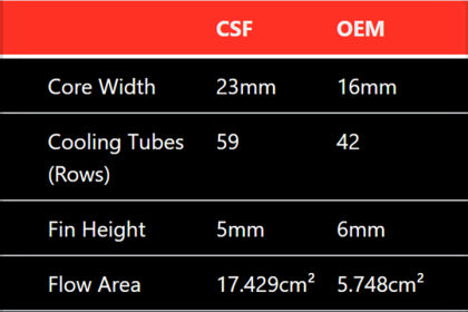 CS Motoring - CSF Mercedes Benz E 63 / CLS 63 AMG Front Mount Heat Exchanger for aftermarket euro street racing cooling sedans with twin turbo v8 engine m157