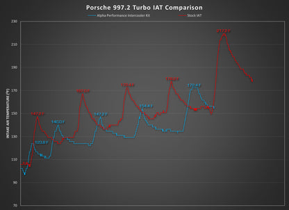 CS Motoring - AMS PERFORMANCE PORSCHE 997.2TT INTERCOOLER SYSTEM for aftermarket turbo 911 cars