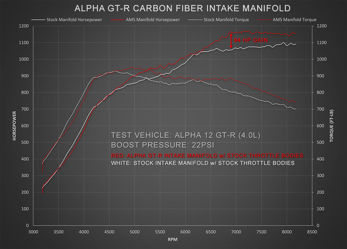 AMS PERFORMANCE 18 INJECTOR R35 GT-R CARBON FIBER INTAKE MANIFOLD Dyno Graph